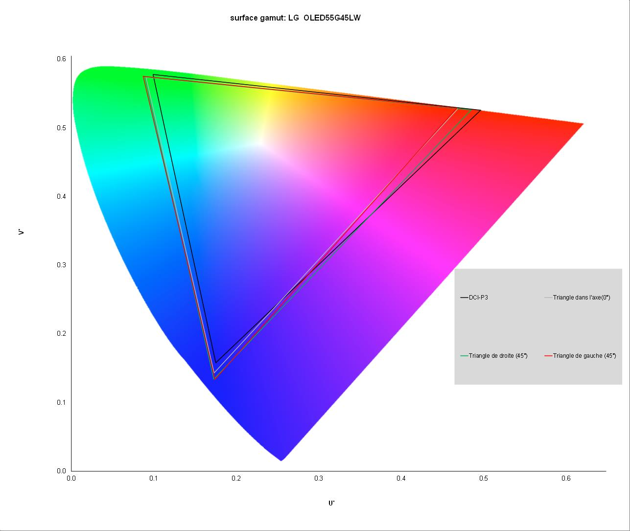 Lab Color Gamut Labo Fnac - LG OLED55G45LW
